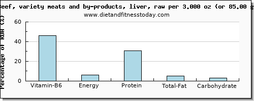 vitamin b6 and nutritional content in beef